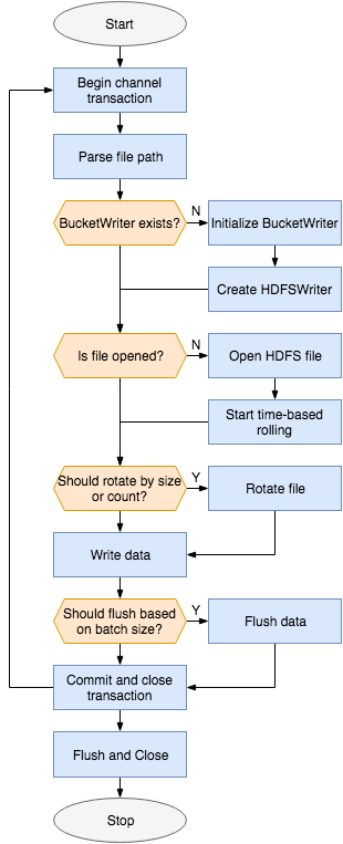 Process Method Flow Chart