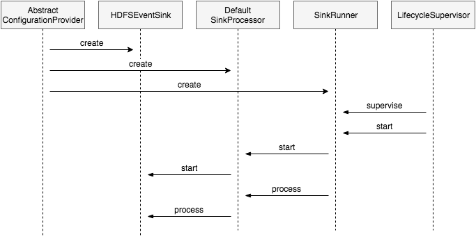 Sink Component LifeCycle
