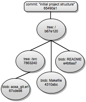 图6.1：Git 中有向无环图示例