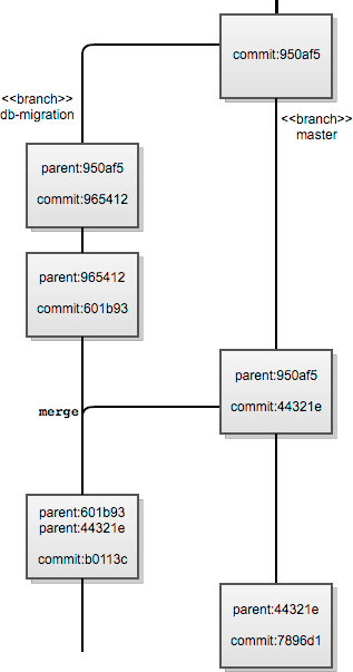 图6.4：合并历史的图形表示