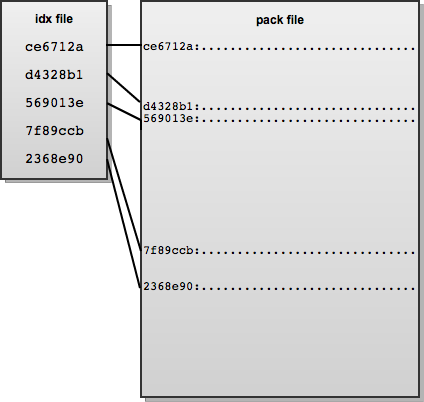 图6.3：压缩文件和它对应的索引文件