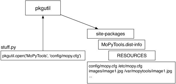 图14.4：定位一个文件