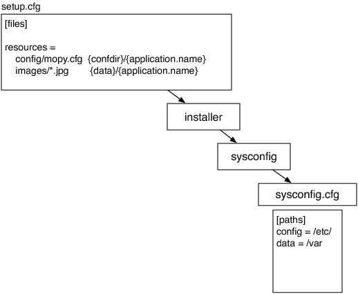 图14.5：安装工具